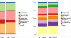 Mehr über den Artikel erfahren Patienten mit chronischem Müdigkeitssyndrom weisen Veränderungen in der Zusammensetzung und Funktion ihres oralen Mikrobioms auf